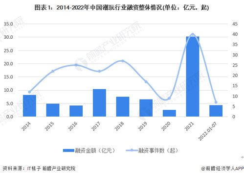 启示2022 中国潮玩行业投融资及兼并重组分析 附投融资汇总 产业基金和兼并重组等