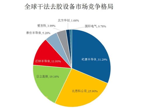 中国半导体设备崛起 艾米科技攻克干法去胶设备全球第三家新星，跻身5nm产炼助力 “制造之国”千心千行路
