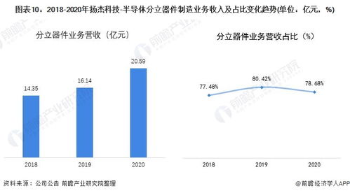干货 | 2021年中国半导体分立器件制造行业龙头企业分析 扬杰科技
